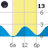 Dunedin tide chart for Saturday, March 13, 2021