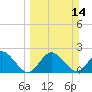 Dunedin tide chart for Sunday, March 14, 2021