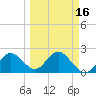 Dunedin tide chart for Tuesday, March 16, 2021