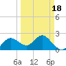 Dunedin tide chart for Thursday, March 18, 2021