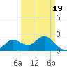 Dunedin tide chart for Friday, March 19, 2021