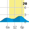 Dunedin tide chart for Saturday, March 20, 2021