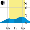 Dunedin tide chart for Sunday, March 21, 2021