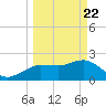 Dunedin tide chart for Monday, March 22, 2021