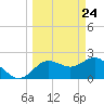 Dunedin tide chart for Wednesday, March 24, 2021