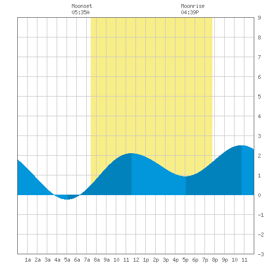 Dunedin tide chart for Thursday, March 25, 2021