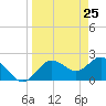 Dunedin tide chart for Thursday, March 25, 2021