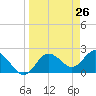 Dunedin tide chart for Friday, March 26, 2021