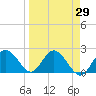 Dunedin tide chart for Monday, March 29, 2021