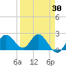 Dunedin tide chart for Tuesday, March 30, 2021