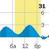 Dunedin tide chart for Wednesday, March 31, 2021