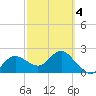 Dunedin tide chart for Thursday, March 4, 2021