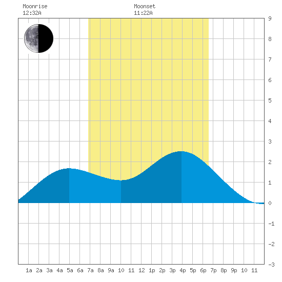 Dunedin tide chart for Friday, March 5, 2021