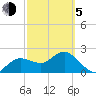 Dunedin tide chart for Friday, March 5, 2021