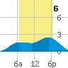 Dunedin tide chart for Saturday, March 6, 2021
