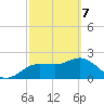 Dunedin tide chart for Sunday, March 7, 2021