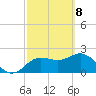 Dunedin tide chart for Monday, March 8, 2021