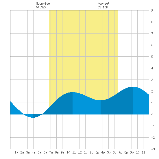 Dunedin tide chart for Tuesday, March 9, 2021
