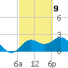 Dunedin tide chart for Tuesday, March 9, 2021