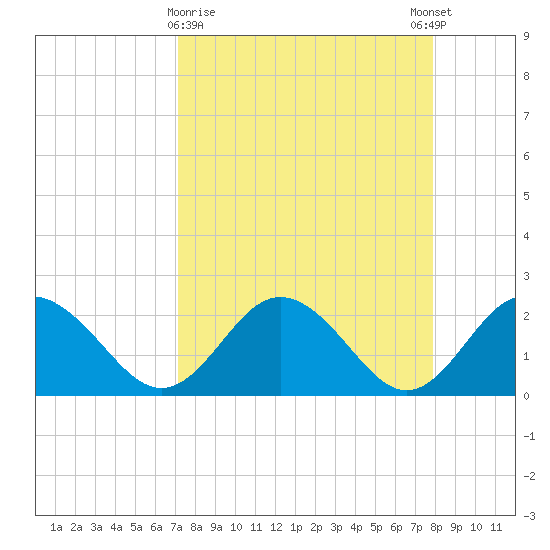 Dunedin tide chart for Saturday, April 10, 2021