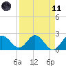 Dunedin tide chart for Sunday, April 11, 2021