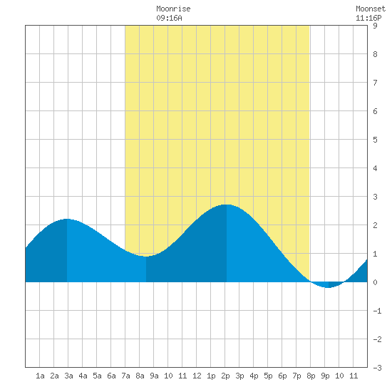 Dunedin tide chart for Thursday, April 15, 2021