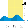 Dunedin tide chart for Friday, April 16, 2021