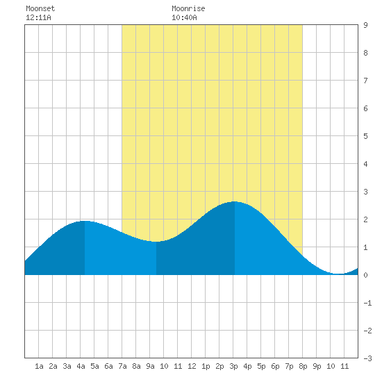 Dunedin tide chart for Saturday, April 17, 2021