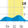 Dunedin tide chart for Sunday, April 18, 2021