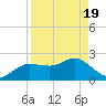 Dunedin tide chart for Monday, April 19, 2021