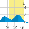 Dunedin tide chart for Thursday, April 1, 2021