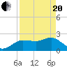 Dunedin tide chart for Tuesday, April 20, 2021