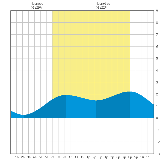 Dunedin tide chart for Wednesday, April 21, 2021