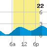 Dunedin tide chart for Thursday, April 22, 2021