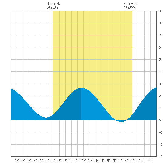 Dunedin tide chart for Sunday, April 25, 2021