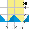 Dunedin tide chart for Sunday, April 25, 2021
