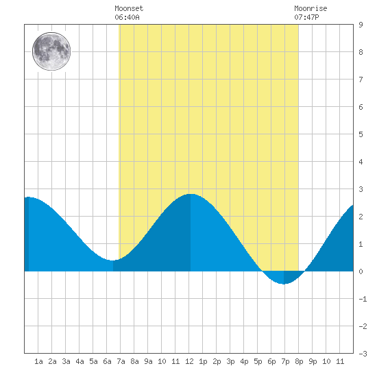 Dunedin tide chart for Monday, April 26, 2021