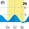 Dunedin tide chart for Monday, April 26, 2021