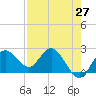 Dunedin tide chart for Tuesday, April 27, 2021