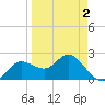 Dunedin tide chart for Friday, April 2, 2021