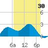 Dunedin tide chart for Friday, April 30, 2021
