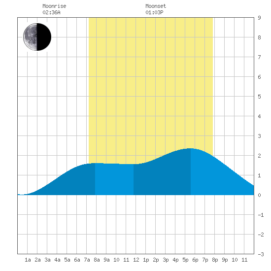 Dunedin tide chart for Sunday, April 4, 2021