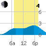 Dunedin tide chart for Sunday, April 4, 2021