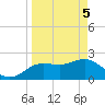 Dunedin tide chart for Monday, April 5, 2021