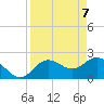 Dunedin tide chart for Wednesday, April 7, 2021