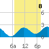 Dunedin tide chart for Thursday, April 8, 2021