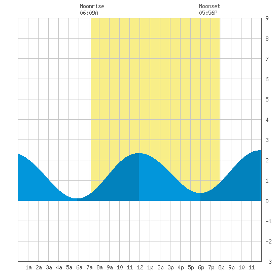 Dunedin tide chart for Friday, April 9, 2021