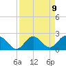 Dunedin tide chart for Friday, April 9, 2021