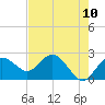 Dunedin tide chart for Monday, May 10, 2021