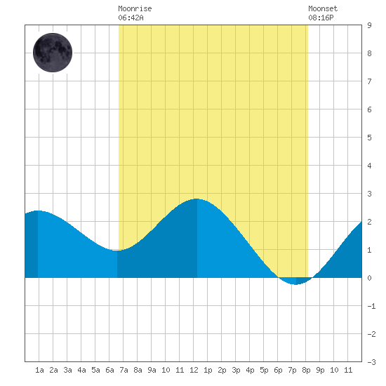 Dunedin tide chart for Tuesday, May 11, 2021